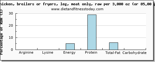 arginine and nutritional content in chicken leg